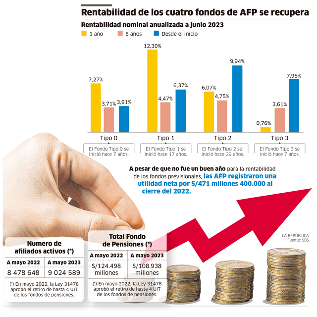 Infografía - La República 