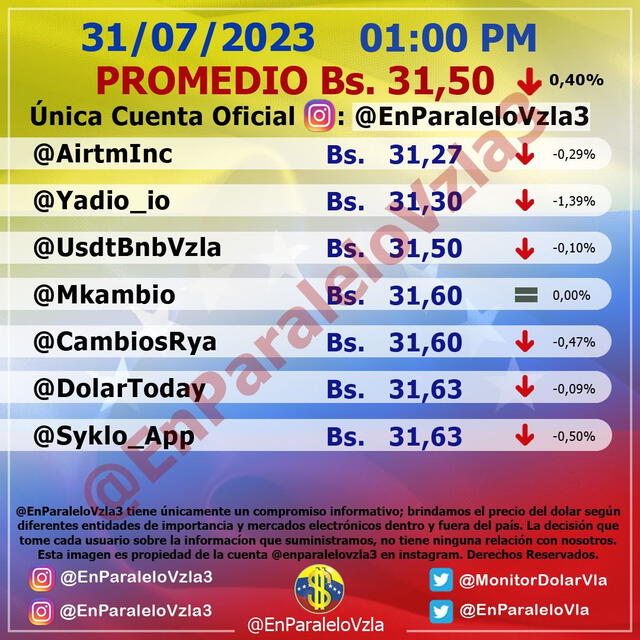  Precio del dólar en Venezuela hoy, martes 1 de agosto, según Monitor Dólar (@EnParaleloVzla3). Foto: monitordolarvenezuela.com    