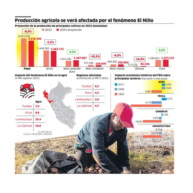 Producción agrícola se verá afectada por el fenómeno El Niño. Foto: La República/Fuente: CREDICORP/ MIDAGRI 
