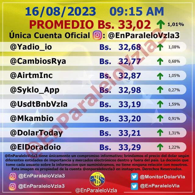  Monitor Dolar: precio del dólar en Venezuela hoy, miércoles 16 de agosto. Foto: Monitor Dolar/captura    