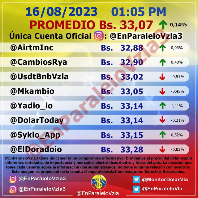  Precio del dólar en Venezuela hoy, miércoles 16 de agosto, según Monitor Dólar (@EnParaleloVzla3). Foto: monitordolarvenezuela.com    