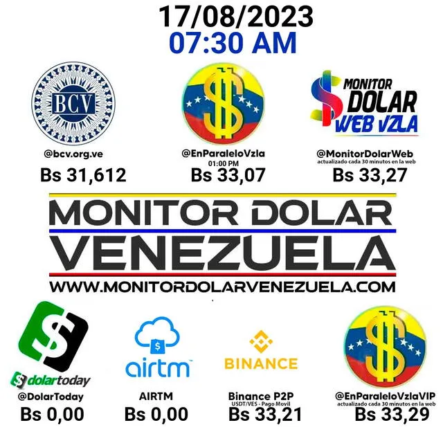  Precio del dólar en Venezuela de acuerdo a diversos portales web. Foto: Monitor Dolar    