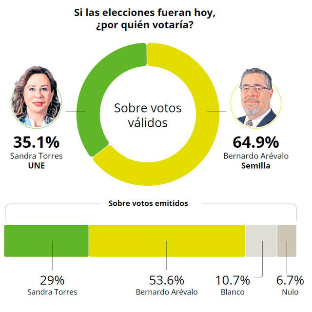 Encuesta de Prodatos en Guatemala le da una holgada ventaja a Arévalo. Foto: Prensa Libre   