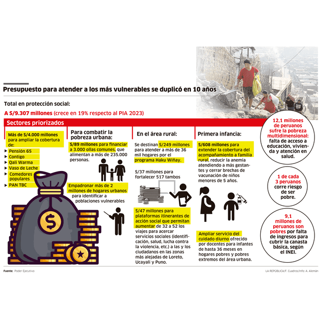 Infografía - La República 