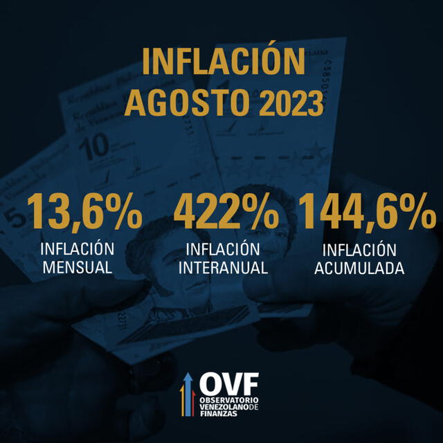 Inflación de agosto en Venezuela alcanzó la cifra más alta en lo que va del año 2023 | Índice de precios al consumidor | inflación en Venezuela