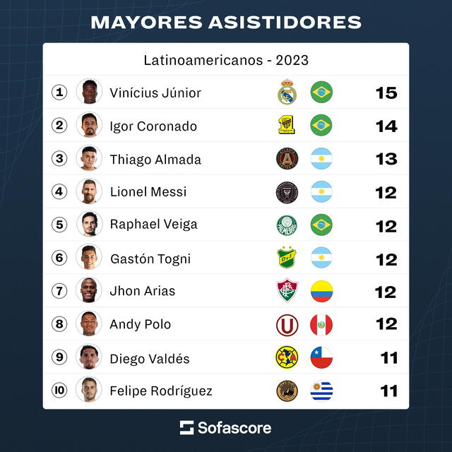 Ranking de máximos asistidores latinoamericanos. <strong>Foto: Sofascore</strong>   