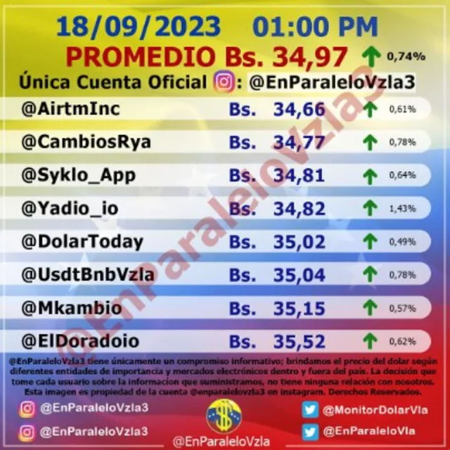 Precio del dólar en Venezuela hoy, miércoles 20 de septiembre, según Monitor Dólar (@EnParaleloVzla3). Foto: monitordolarvenezuela.com   