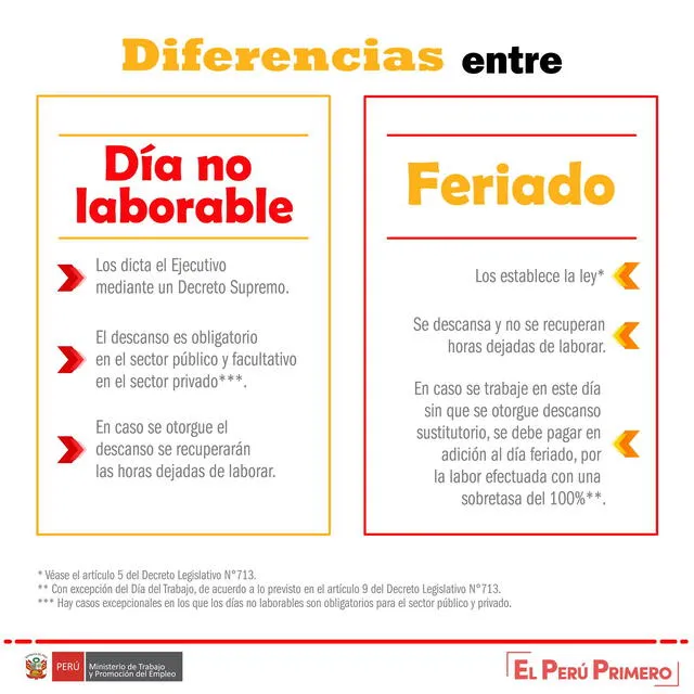  Diferencias entre día no laborable y feriado. Foto: Ministerio de Trabajo   