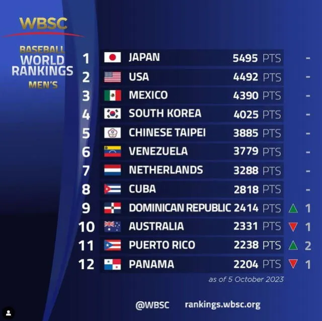 Así quedó el Baseball World Rankings de cara a los Juegos Panamericanos Santiago 2023. Foto: Instagram/ teambeisbolve    