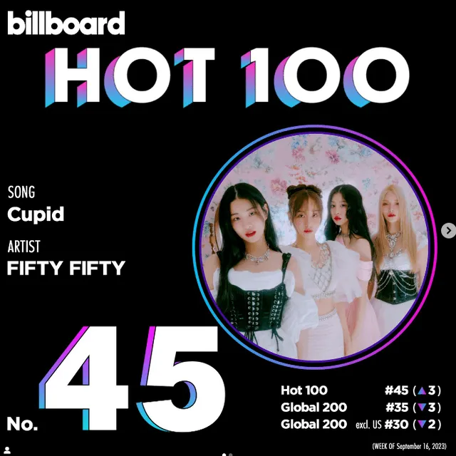  Canción 'Cupid' de FIFTY FIFTY dentro del 'Hot 100' de Billboard. Foto: Billboard   