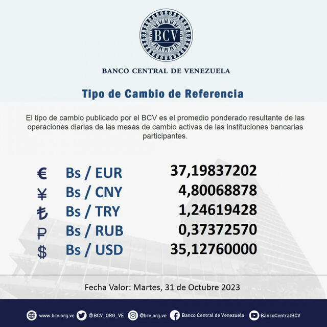 Precio del dólar en Venezuela hoy, lunes 30 de octubre, según el Banco Central de Venezuela. Foto: Twitter / @BCV_ORG_VE   