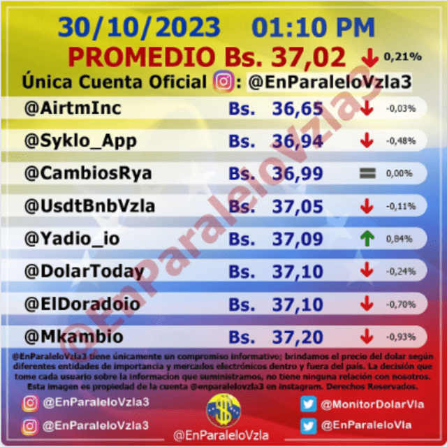 Precio del dólar en Venezuela hoy, miércoles 1 de noviembre, según Monitor Dólar (@EnParaleloVzla3). Foto: monitordolarvenezuela.com   