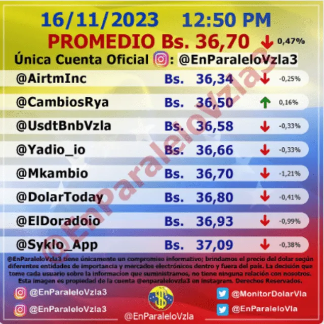 Precio del dólar en Venezuela hoy, 16 de noviembre, según Monitor Dólar (@EnParaleloVzla3). Foto: monitordolarvenezuela.com   