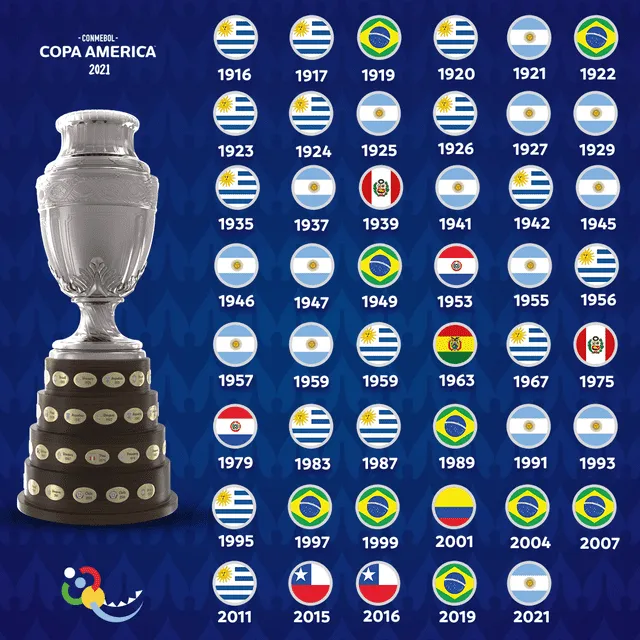 Palmarés de Copa América. Foto: Conmebol   