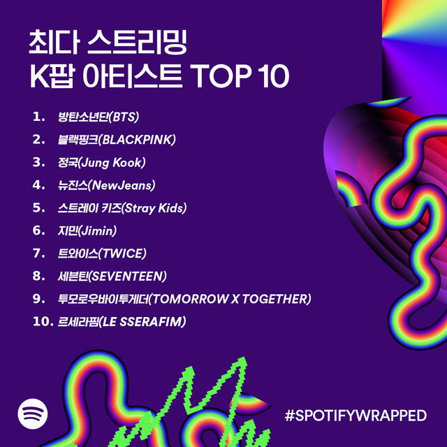 Artistas y grupos de k-pop más escuchados de Spotify en el 2023. Foto: Spotify   