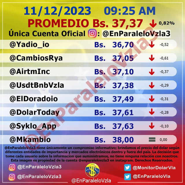  Precio del dólar en Venezuela hoy, 11 de diciembre, según Monitor Dólar (@EnParaleloVzla3). Foto: monitordolarvenezuela.com    