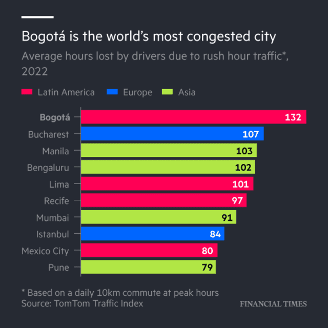 Bogotá es la ciudad latina con el peor tráfico a nivel mundial. Foto: @FinancialTimes   