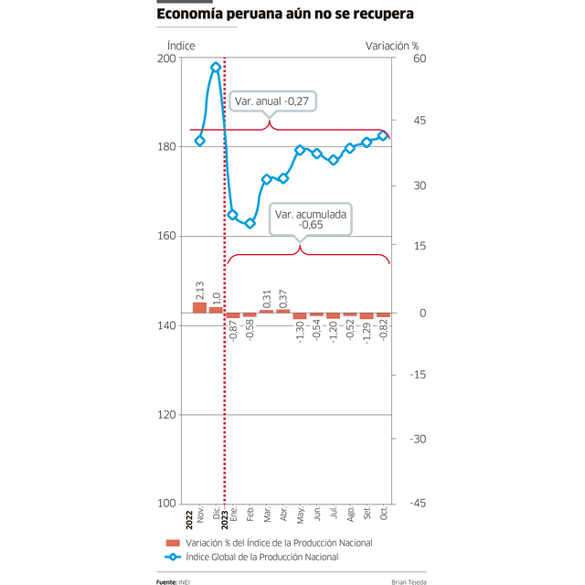 Infografía - La República 