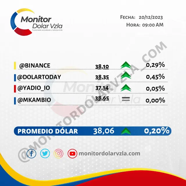 Monitor Dólar: precio del dólar en Venezuela hoy, 20 de diciembre. Foto: Instagram/@monitordolarvzla_com   