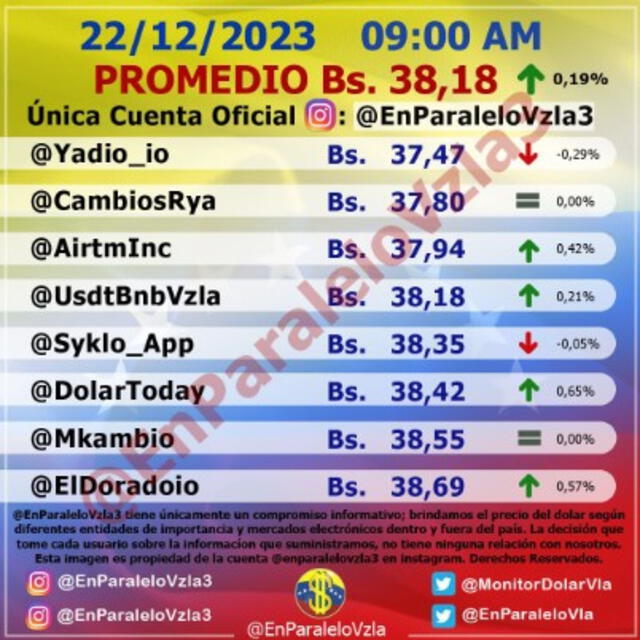 Precio del dólar en Venezuela hoy, 24 de diciembre, según Monitor Dólar. Foto: Instagram/@EnParaleloVzla3   