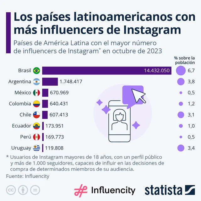 Argentina es el segundo país de América Latina con mayor número de influencers. Foto: Statista   