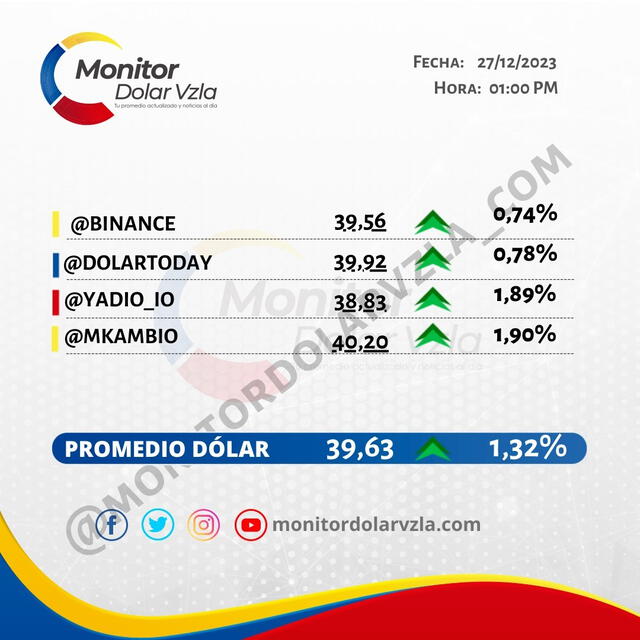  Monitor Dólar: precio del dólar en Venezuela hoy, 28 de diciembre. Foto: Instagram/@monitordolarvzla_com   