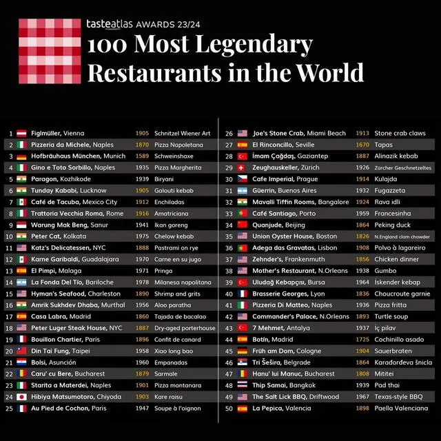  La lista de los restaurantes más legendarios de Taste Atlas. Foto: Taste Atlas 