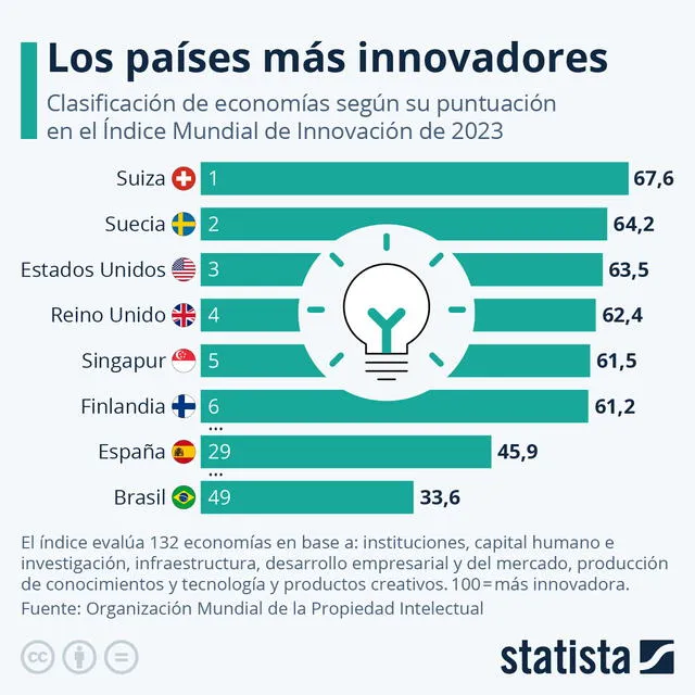 Suiza es el país más innovador del mundo. Foto: Statista   