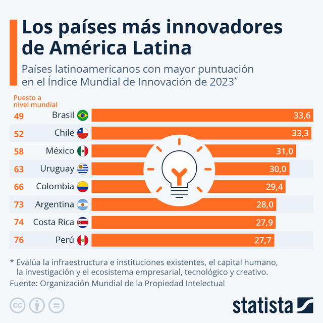 Brasil es el país más innovador de América Latina y supera a Chile. Foto: Statista   