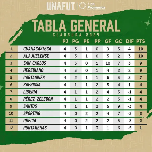 Así marcha la tabla de posiciones del Clausura 2024: Foto: UNAFUT/X   