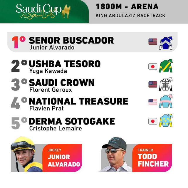 Junior Alvarado, jinete venezolano, gana carrera más millonaria del mundo | Saudi Cup 2024 | Señor Buscador | jockey venezolano gana 20 millones de dólares | hipódromo King Abdelaziz | Arabia Saudita | Sharaf Mohammed | X | Twitter | Ushba Tesoro | Yuga Kawada