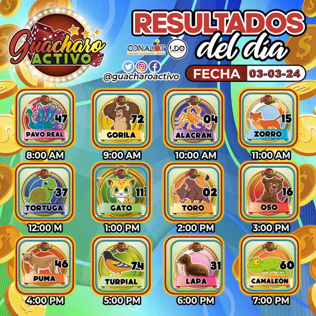 Resultados Guácharo Activo y Selva Plus EN VIVO: revisa los DATOS EXPLOSIVOS de HOY, 3 de marzo | datos guacharo activo explosivo hoy | resultados selva plus | guacharo tuazar | terminal activo | datos fijos para guacharo activo | tabla de selva plus | lotto rey | datos explosivos para hoy | resultado de | Venezuela Resultados Guácharo Activo y Selva Plus EN VIVO: revisa los DATOS EXPLOSIVOS de HOY, 3 de marzo | datos guacharo activo explosivo hoy | resultados selva plus | guacharo tuazar | terminal activo | datos fijos para guacharo activo | tabla de selva plus | lotto rey | datos explosivos para hoy | resultado de | Venezuela