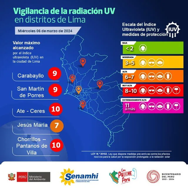 Radiación ultravioleta en Lima. Foto: Senamhi