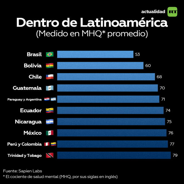 En América Latina, según la OMS, se estima que alrededor del 22% de la población no tiene acceso regular a servicios de atención médica básica. Foto: RT   