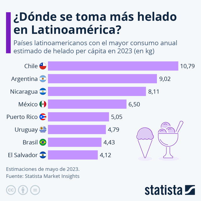 Chile supera por casi un kilo de consumo de helado por persona a Argentina. Foto: Statista Market Insights   