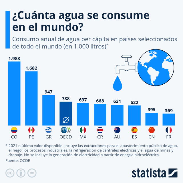  Los países del mundo que más consumen agua. Foto: OCDE/Statista<br>    