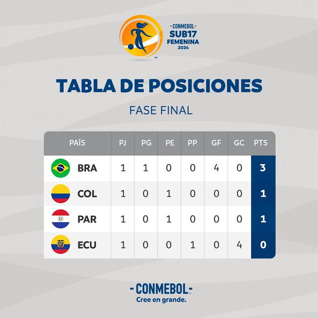 Así va la tabla de posiciones en el Sudamericano Sub-17. Foto: Conmebol/X   