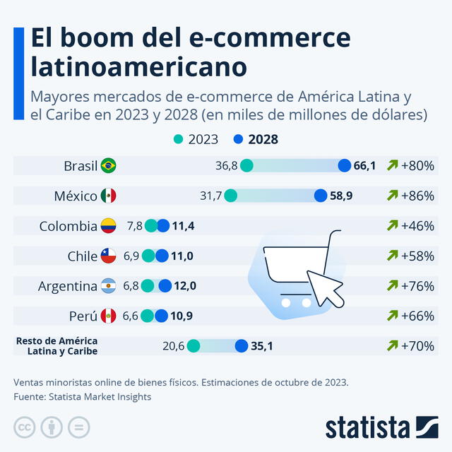 Brasil es el país de Sudamérica con mejor crecimiento en el mercado del comercio electrónico. Foto: Statista   