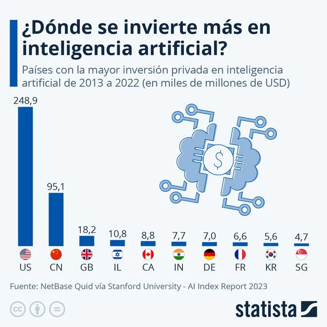 Estados Unidos es el país que más invierte en inteligencia artificial. Foto: Statista   