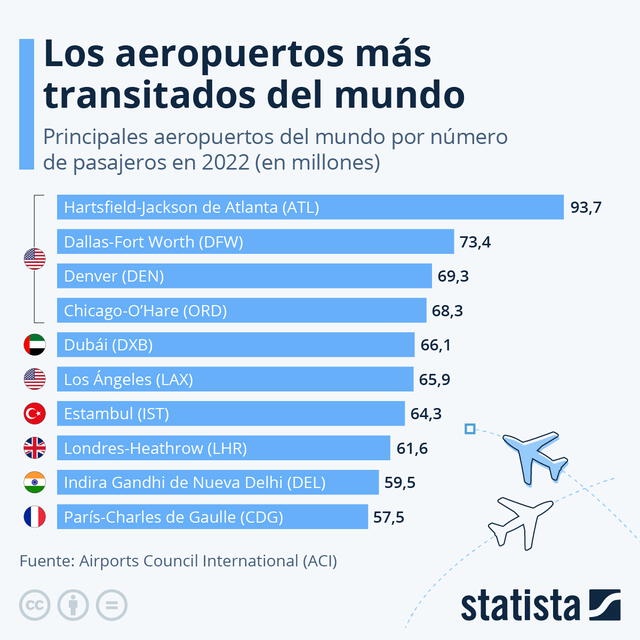 Estados Unidos es el país con más aeropuertos en el mundo. Foto: Statista   