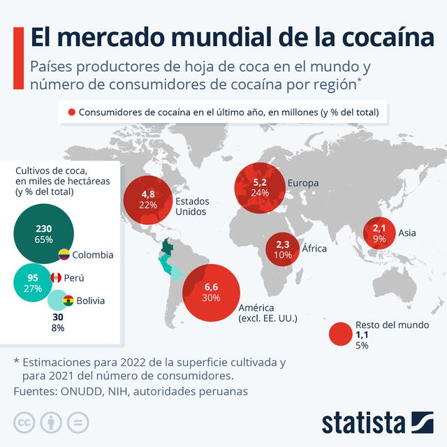Colombia, Perú y Bolivia se posicionan como los grandes productores de hoja de cocoa en el mundo. Gráfico: Statista.   
