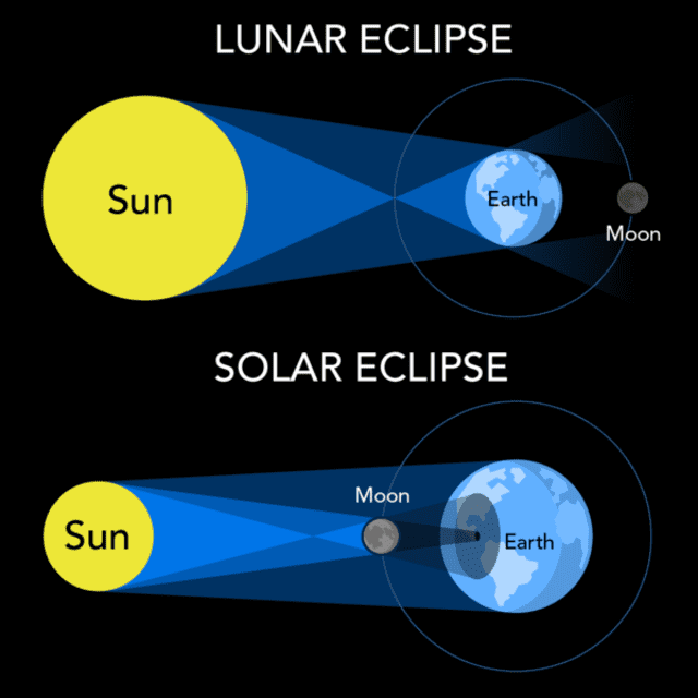  Diferencia entre el eclipse luna y eclipse solar. Foto: Lets talk science<br>    