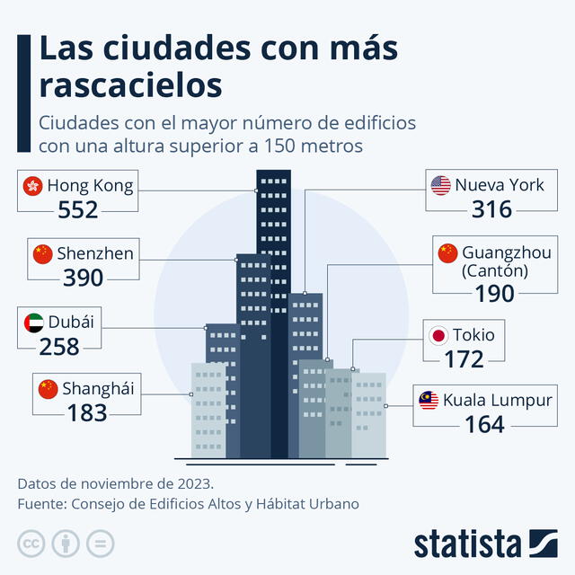 Asia alberga las ciudades con mayor construcción de rascacielos en el mundo. Gráfico: Statista   