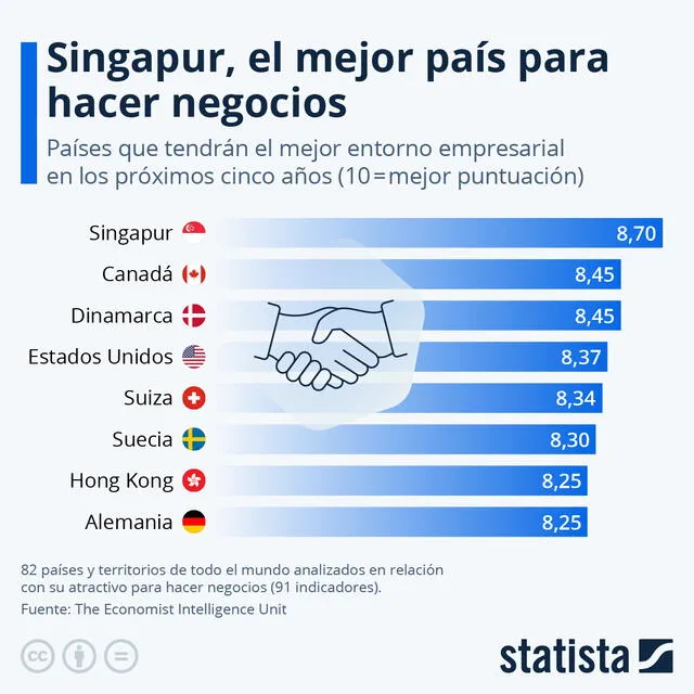 Según el ranking de Economist Intelligence Unit, Singapur es el mejor lugar para invertir debido a su estabilidad, apertura comercial y baja corrupción. Foto: Statista   
