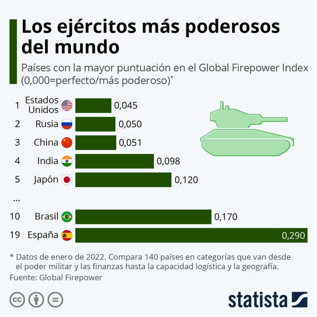 Ranking de los ejércitos más poderosos del mundo.