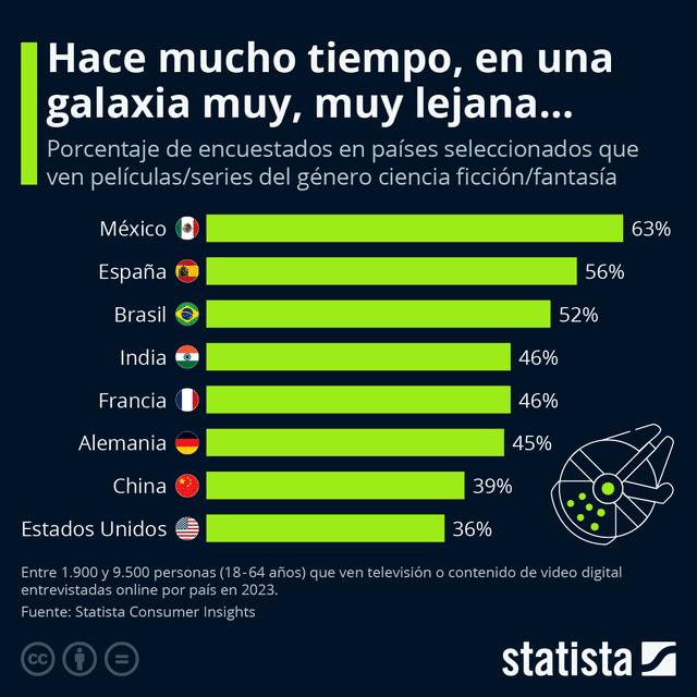 Este fue el ranking que publicó Statista sobre los países que ven más películas de ciencia ficción. Foto: Statista   