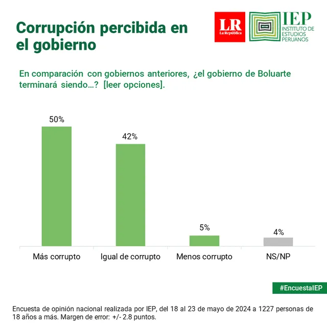 Encuestados consideran que el mandato de Dina Boluarte terminará siendo más corrupto que las anteriores gestiones. Foto: IEP   