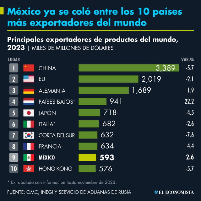 El país azteca está entre los 10 países más exportadores a nivel mundial. Foto: Statista   