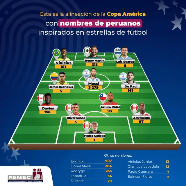  Reniec dio a conocer 'su alineación' ante el inicio de la Copa América. Foto: Reniec   