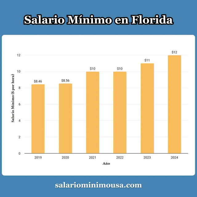 <strong>Aumento del salario mínimo en Florida desde el 2019. Imagen: Salario Mínimo USA</strong>   